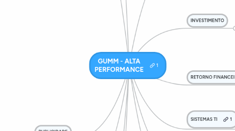 Mind Map: GUMM - ALTA PERFORMANCE