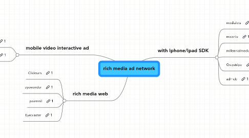 Mind Map: rich media ad network