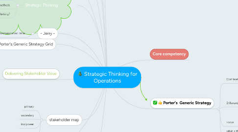 Mind Map: Strategic Thinking for Operations