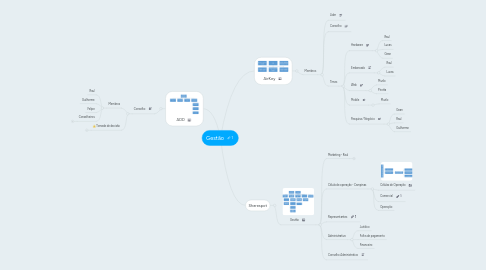 Mind Map: Gestão