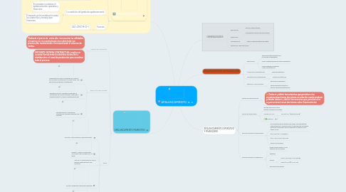 Mind Map: APALANCAMIENTO