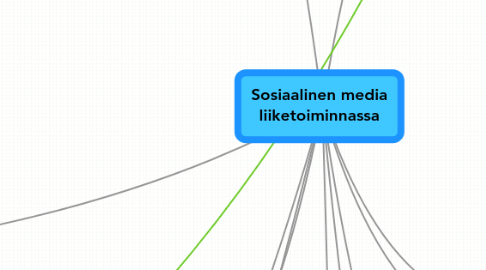 Mind Map: Sosiaalinen media liiketoiminnassa