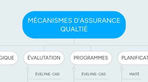 Mind Map: MÉCANISMES D'ASSURANCE QUALTIÉ