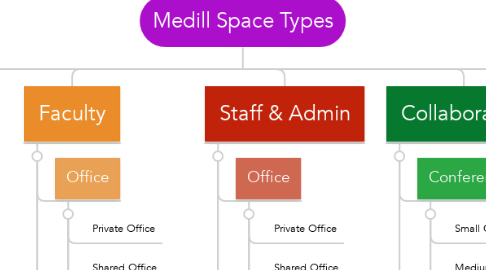 Mind Map: Medill Space Types
