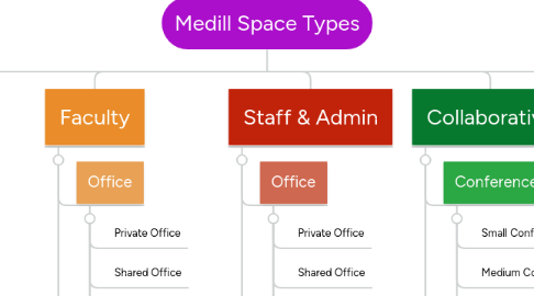 Mind Map: Medill Space Types