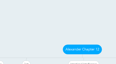 Mind Map: Alexander Chapter 12