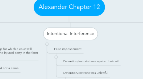 Mind Map: Alexander Chapter 12