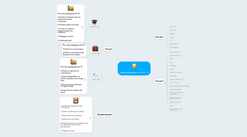 Mind Map: Usage pédagogique des TIC