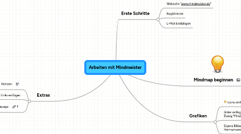 Mind Map: Arbeiten mit Mindmeister