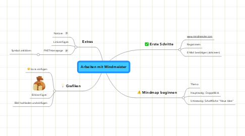 Mind Map: Arbeiten mit Mindmeister