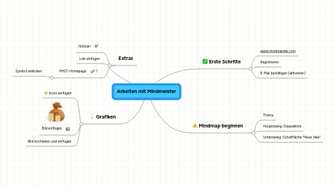 Mind Map: Arbeiten mit Mindmeister