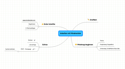 Mind Map: Arbeiten mit Mindmeister