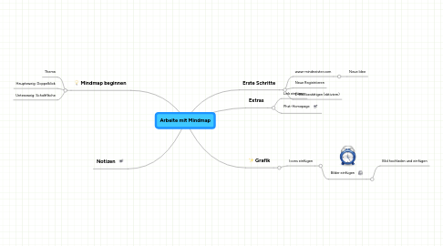 Mind Map: Arbeite mit Mindmap