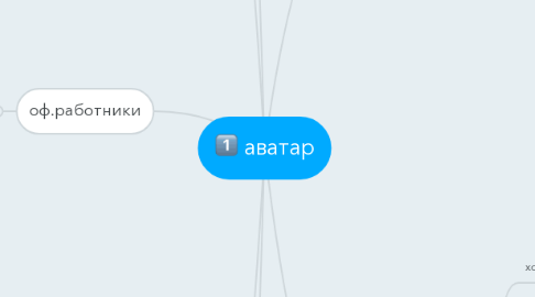 Mind Map: аватар