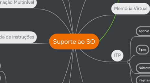 Mind Map: Suporte ao SO