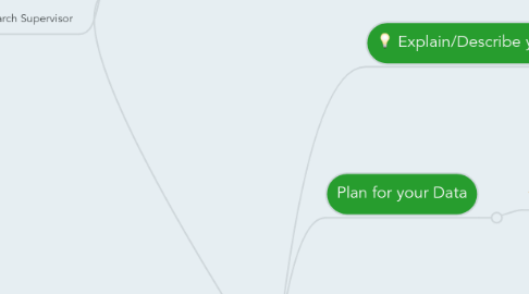 Mind Map: Research Data Management - for a Researcher