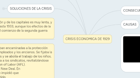 Mind Map: CRISIS ECONOMICA DE 1929