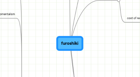 Mind Map: furoshiki