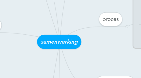 Mind Map: samenwerking