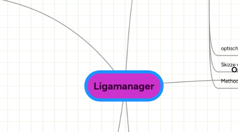 Mind Map: Ligamanager