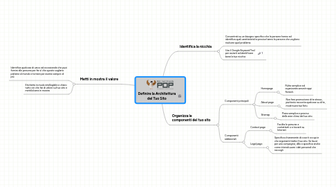 Mind Map: Definire la Architettura del Tuo Sito