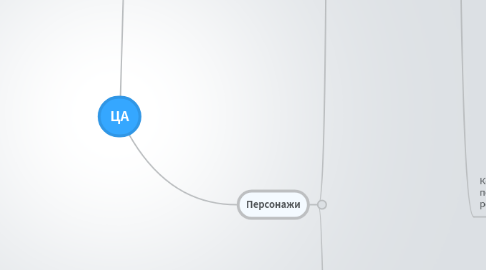 Mind Map: ЦА