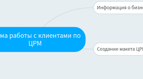 Mind Map: Схема работы с клиентами по ЦРМ