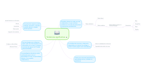 Mind Map: Tendencias significativas