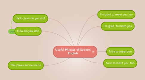 Mind Map: Useful Phrases of Spoken English