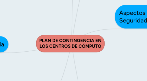 Mind Map: PLAN DE CONTINGENCIA EN LOS CENTROS DE CÓMPUTO