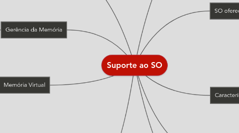 Mind Map: Suporte ao SO