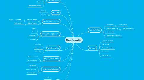 Mind Map: Suporte ao SO