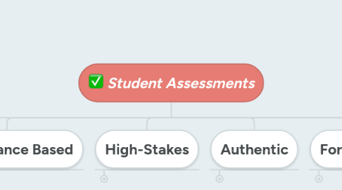 Mind Map: Student Assessments