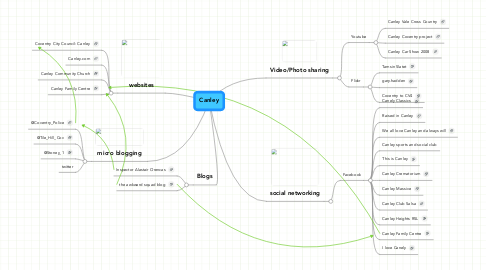 Mind Map: Canley