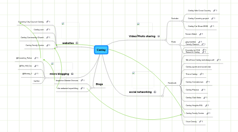 Mind Map: Canley