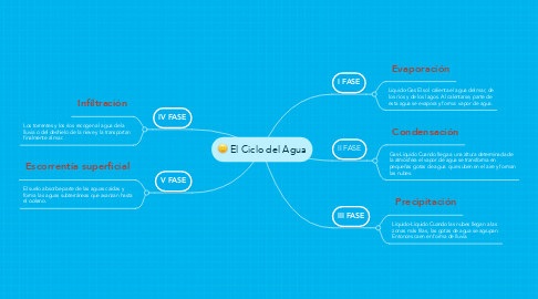 Mind Map: El Ciclo del Agua