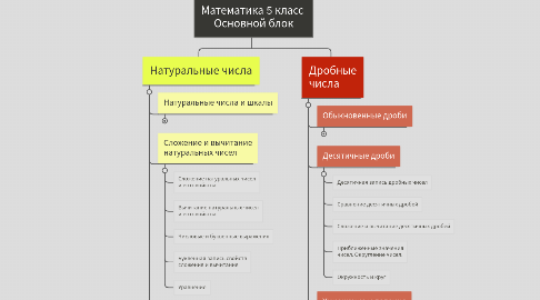 Mind Map: Математика 5 класс Основной блок