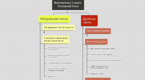 Mind Map: Математика 5 класс  Основной блок