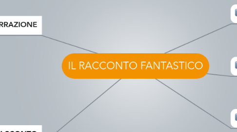 Mind Map: IL RACCONTO FANTASTICO