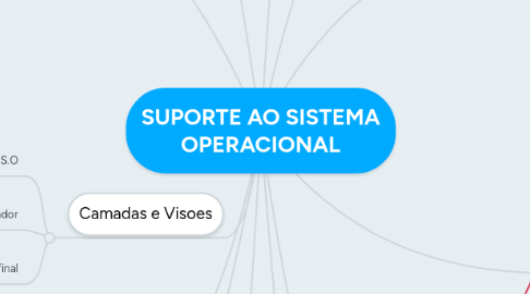 Mind Map: SUPORTE AO SISTEMA OPERACIONAL