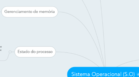 Mind Map: Sistema Operacional (S.O)