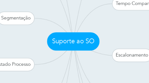 Mind Map: Suporte ao SO