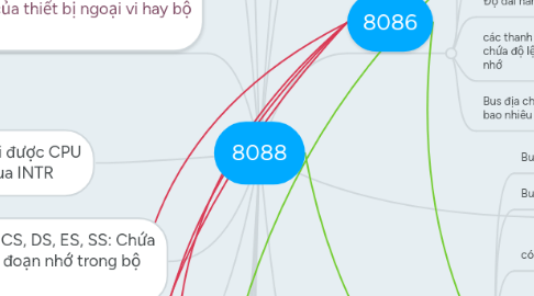 Mind Map: 8088