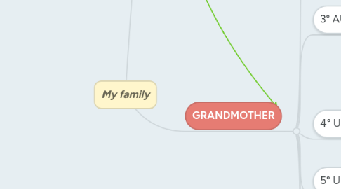 Mind Map: My family