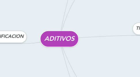 Mind Map: ADITIVOS