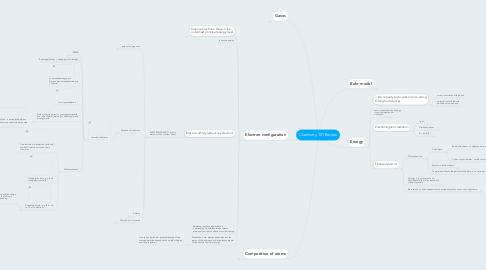 Mind Map: Chemistry 101 Review