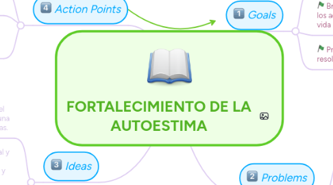 Mind Map: FORTALECIMIENTO DE LA AUTOESTIMA