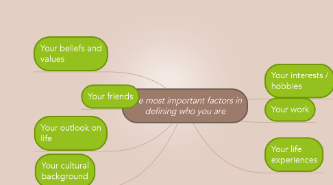 Mind Map: The most important factors in defining who you are