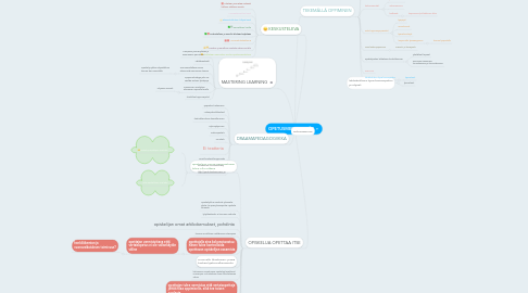 Mind Map: OPETUSMENETELMÄT