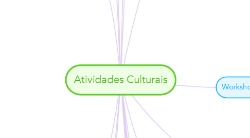 Mind Map: Atividades Culturais